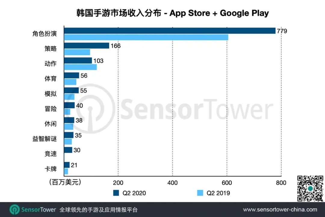 2020年Q2韩国手游市场 - 总收入近12亿美元，39款中国手游入围畅销榜Top100