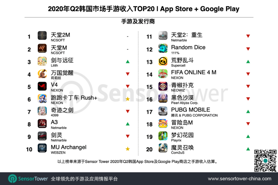 2020年Q2韩国手游市场 - 总收入近12亿美元，39款中国手游入围畅销榜Top100