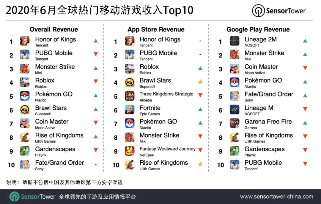 2020年6月全球热门移动游戏收入Top10