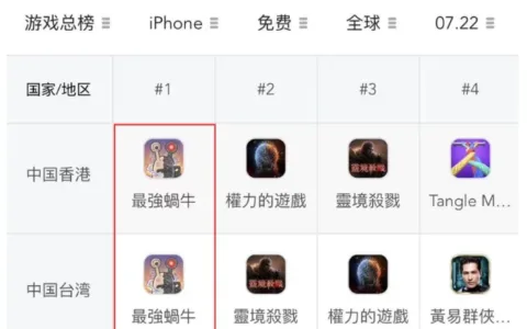 《最强蜗牛》登顶港澳台免费榜，进入港台畅销榜TOP5