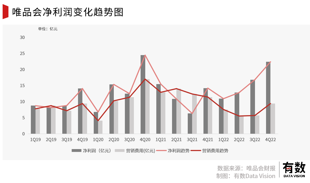 盈利十年，唯品会依然是电商里的Others