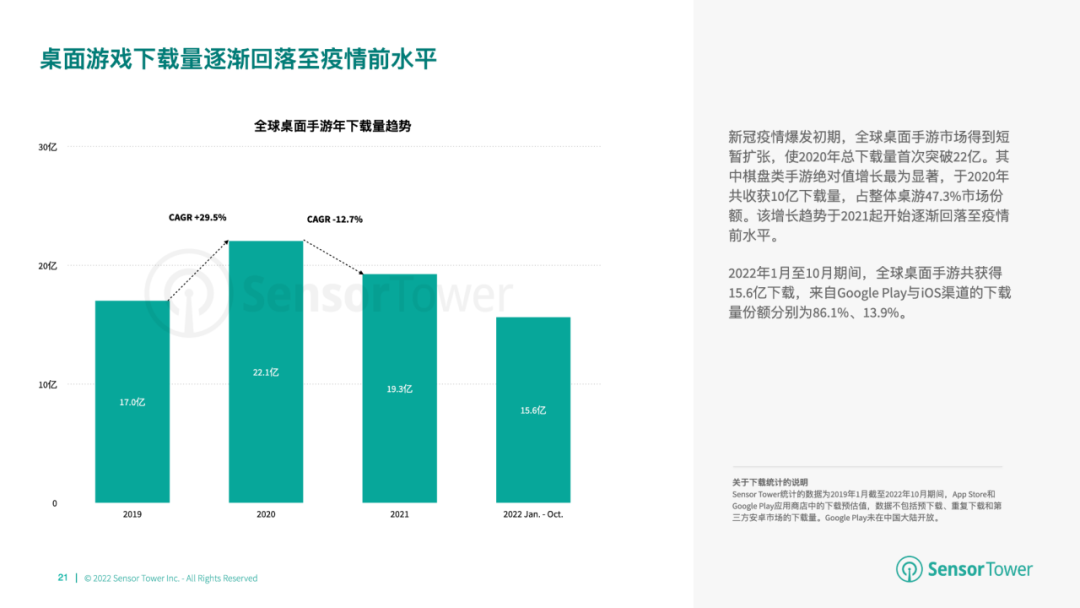《2022年全球棋牌桌游市场洞察》- 棋牌与桌游市场收入分别达66亿美元、14.8亿美元
