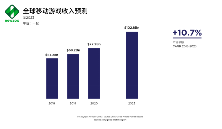 2020全球手游收入或达772亿美元增长13.3%，过半收入来自iOS平台