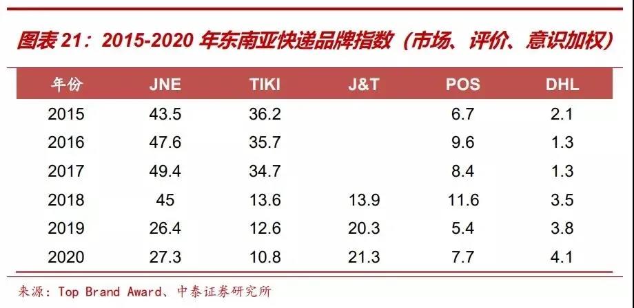 攻防换位，顺丰、通达系加码东南亚快递市场