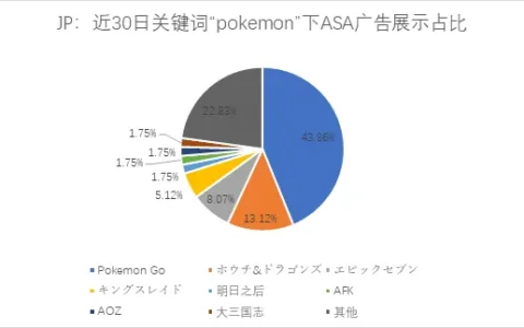 日区游戏ASA投放观察：《Pokemon Go》积极保护流量，国产游戏攻势猛烈
