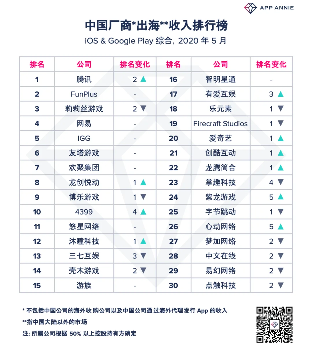 自出海以来，腾讯首次夺得中国发行商出海月度收入榜Top 1