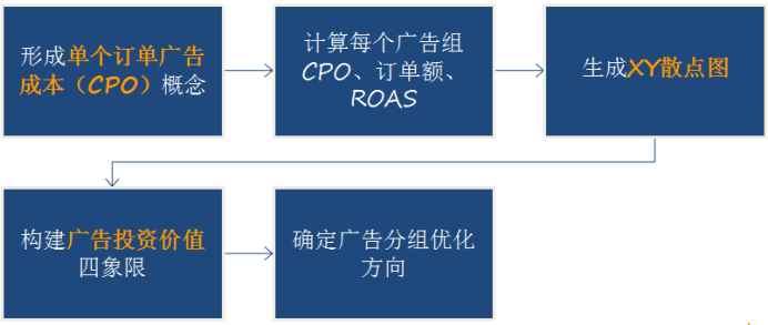 不烧广告等死，烧广告穷死？揭秘亚马逊大卖高阶广告新打法