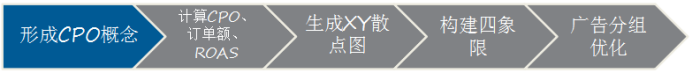不烧广告等死，烧广告穷死？揭秘亚马逊大卖高阶广告新打法