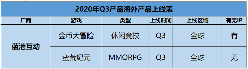 十家厂商领衔，25款产品Q3角逐海外：2020年Q3各家厂商在海外发行产品汇总