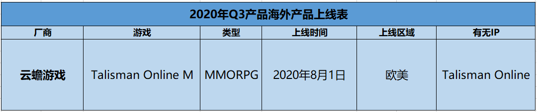 十家厂商领衔，25款产品Q3角逐海外：2020年Q3各家厂商在海外发行产品汇总
