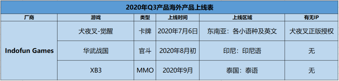 十家厂商领衔，25款产品Q3角逐海外：2020年Q3各家厂商在海外发行产品汇总