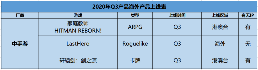 十家厂商领衔，25款产品Q3角逐海外：2020年Q3各家厂商在海外发行产品汇总