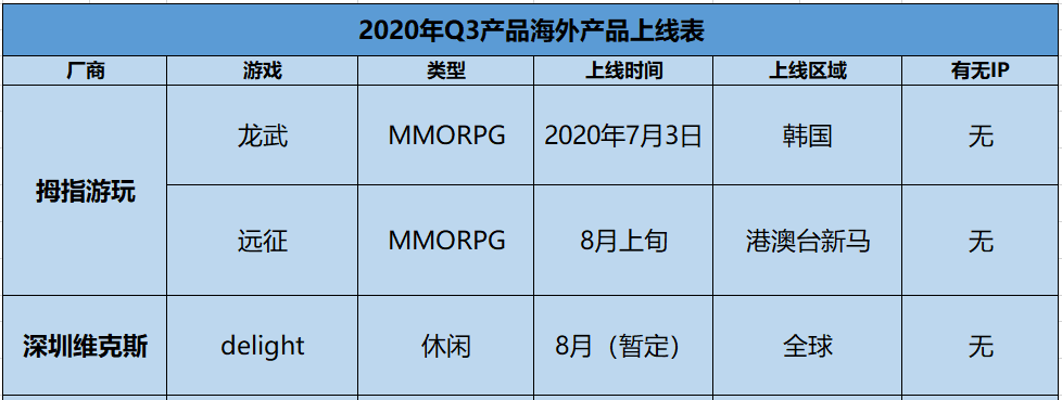 十家厂商领衔，25款产品Q3角逐海外：2020年Q3各家厂商在海外发行产品汇总