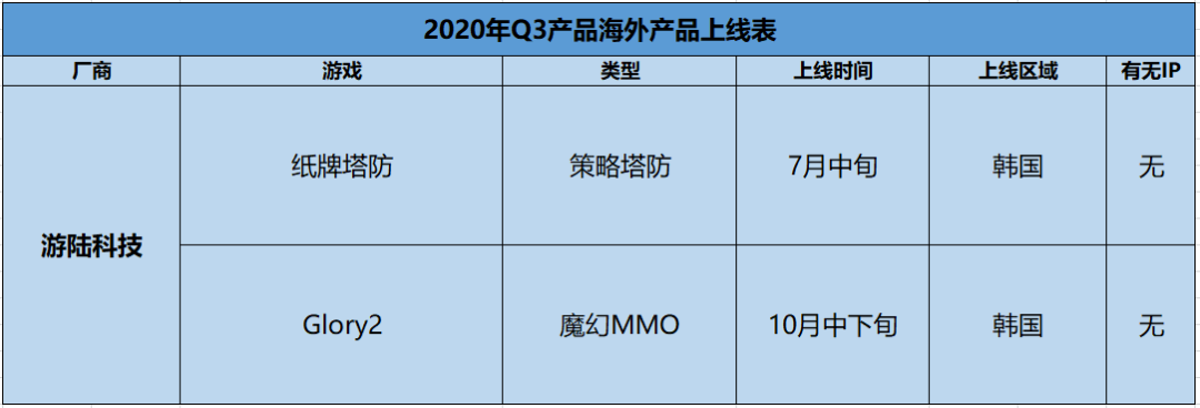 十家厂商领衔，25款产品Q3角逐海外：2020年Q3各家厂商在海外发行产品汇总