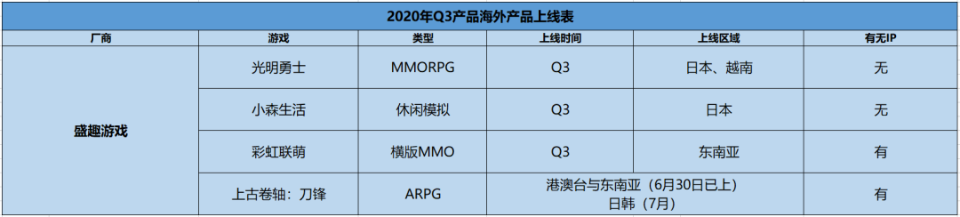 十家厂商领衔，25款产品Q3角逐海外：2020年Q3各家厂商在海外发行产品汇总