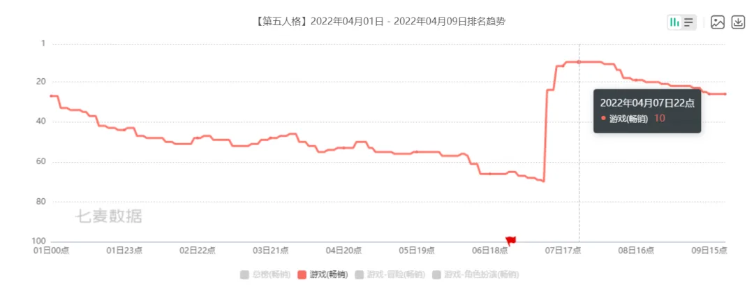 一边叙事，一边蹦迪？网易这款4岁的游戏又进了畅销榜Top 10