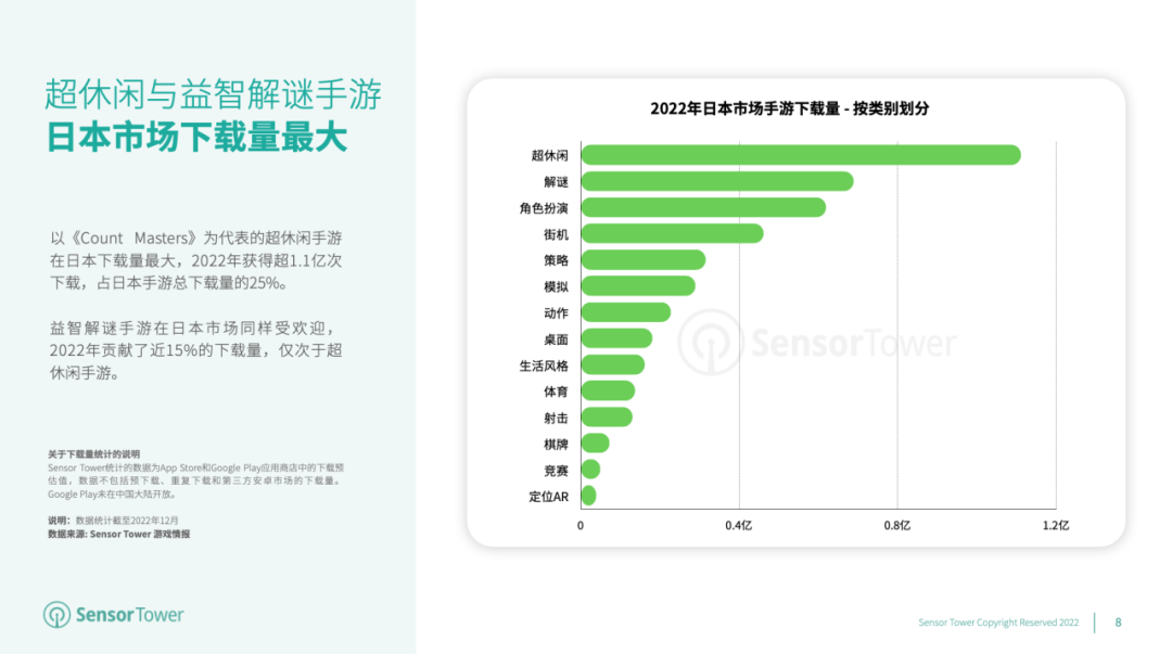 《2022年日本移动游戏市场洞察》- 2022年日本手游玩家支出突破147亿美元，RPG手游贡献了近47%的收入