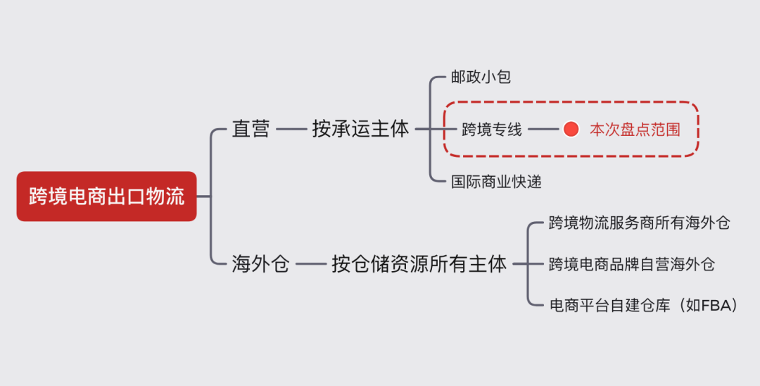 盘点｜市场离散，巨头缺位，一文看懂跨境电商出口物流