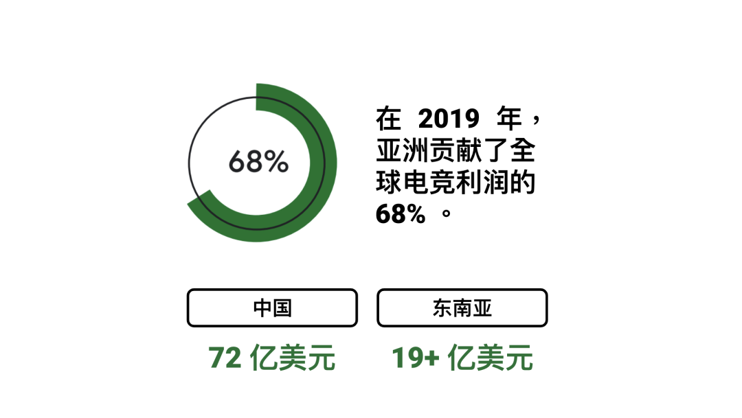 全年 280 亿美元手游利润增长背后，粉丝经济已成风口