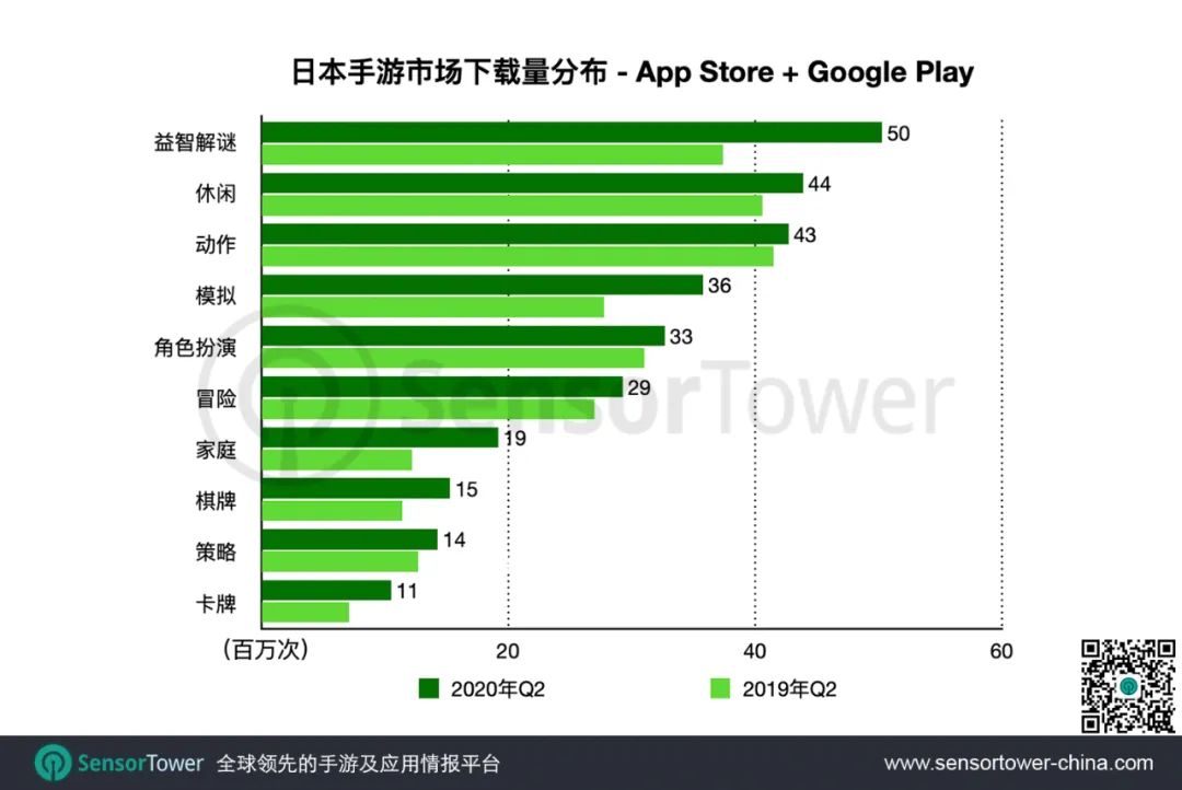 2020年Q2日本手游市场 - 总收入创新高近43亿美元，中国手游收入翻三倍
