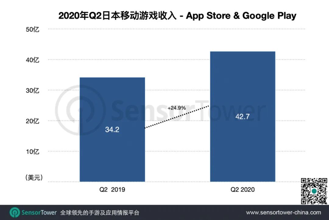 2020年Q2日本手游市场 - 总收入创新高近43亿美元，中国手游收入翻三倍