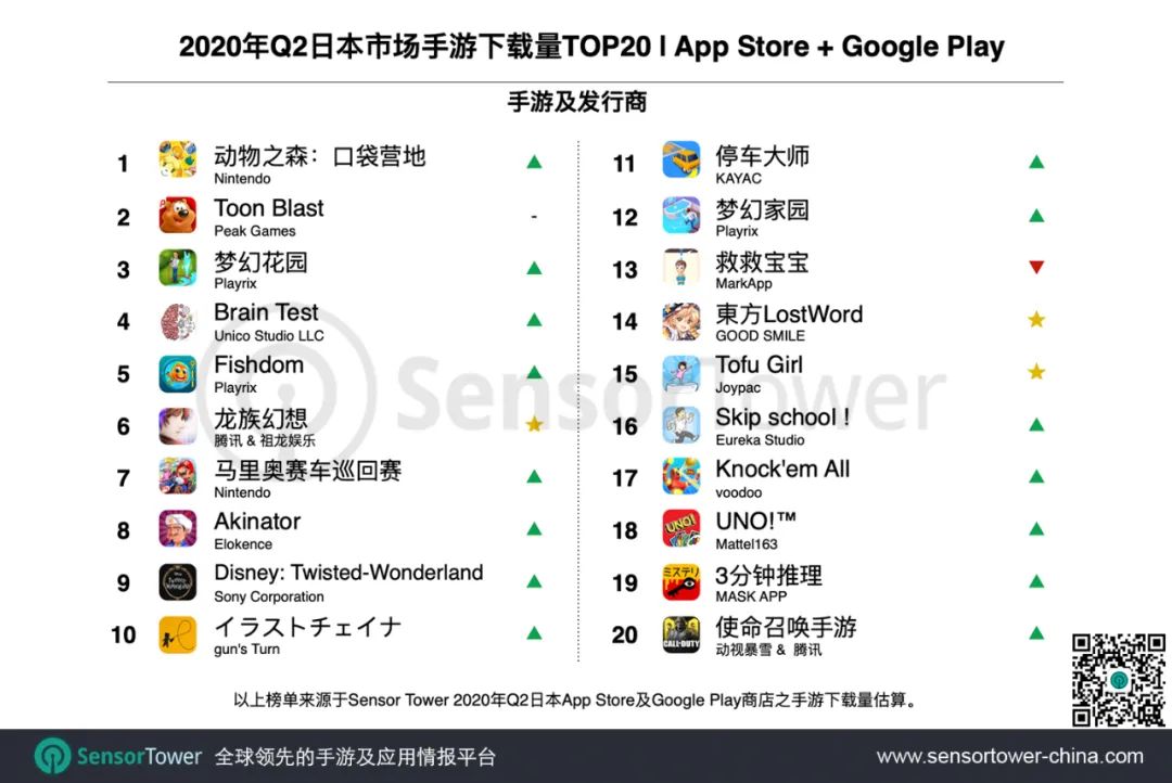 2020年Q2日本手游市场 - 总收入创新高近43亿美元，中国手游收入翻三倍