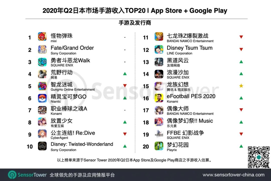 2020年Q2日本手游市场 - 总收入创新高近43亿美元，中国手游收入翻三倍