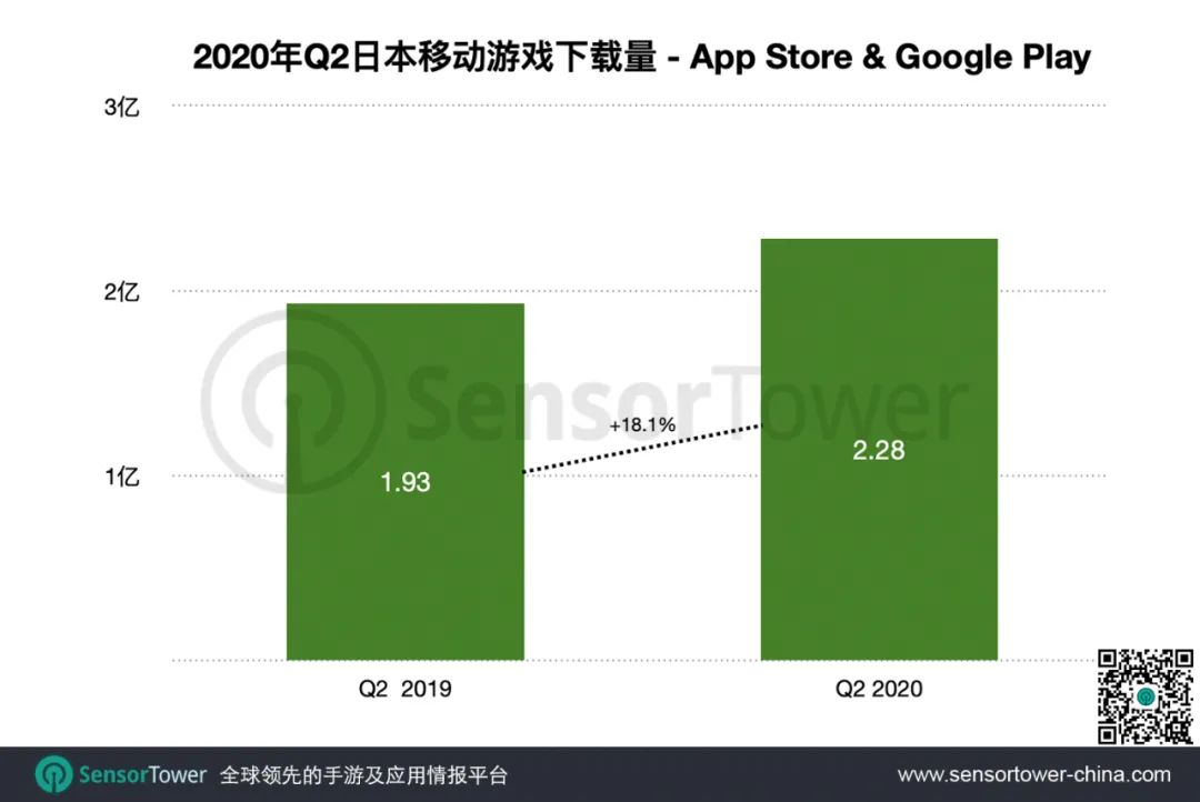 2020年Q2日本手游市场 - 总收入创新高近43亿美元，中国手游收入翻三倍