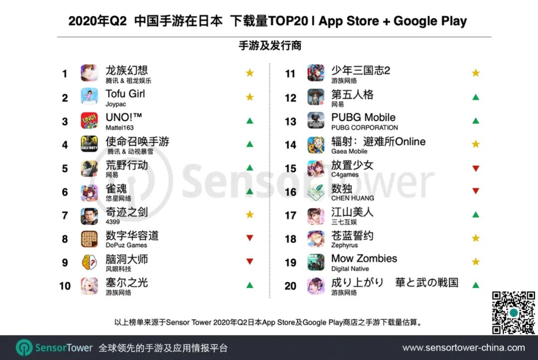 2020年Q2日本手游市场 - 总收入创新高近43亿美元，中国手游收入翻三倍