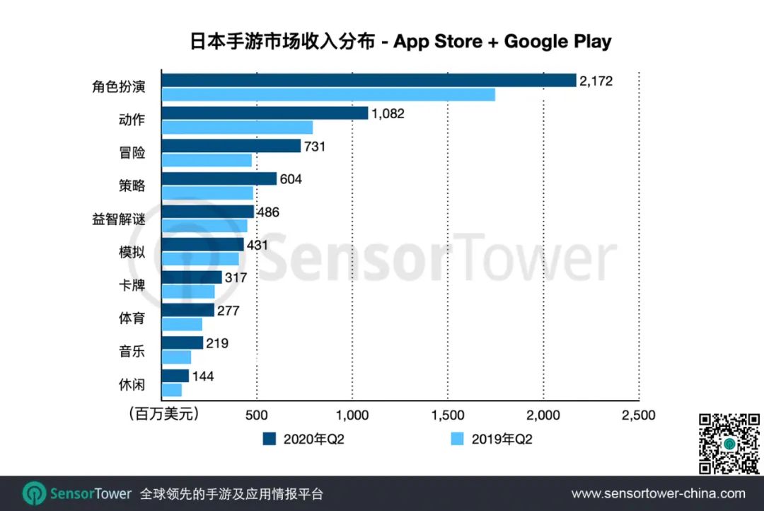 2020年Q2日本手游市场 - 总收入创新高近43亿美元，中国手游收入翻三倍