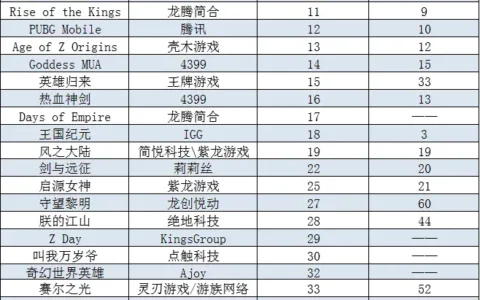 4399二次元新作东南亚初获成功 《王者荣耀》重回榜首 | 东南亚出海秀