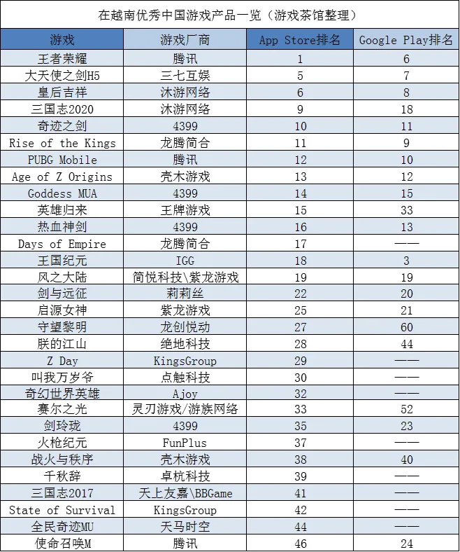 4399二次元新作东南亚初获成功 《王者荣耀》重回榜首 | 东南亚出海秀