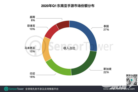 4399二次元新作东南亚初获成功 《王者荣耀》重回榜首 | 东南亚出海秀