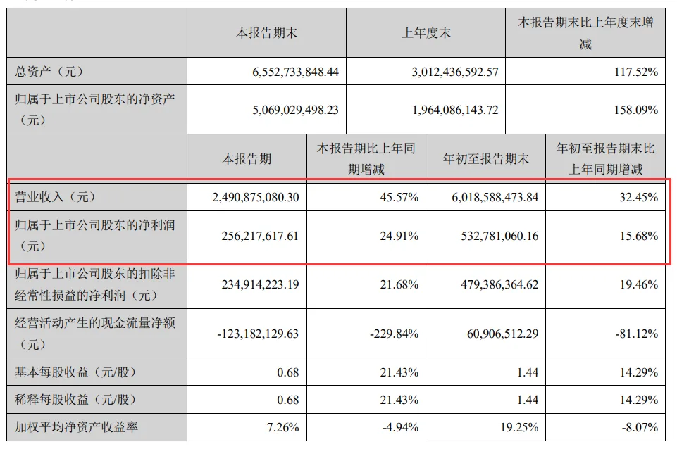 安克创新：前三季度营收超60亿元，Q3净利润高达2.5亿元