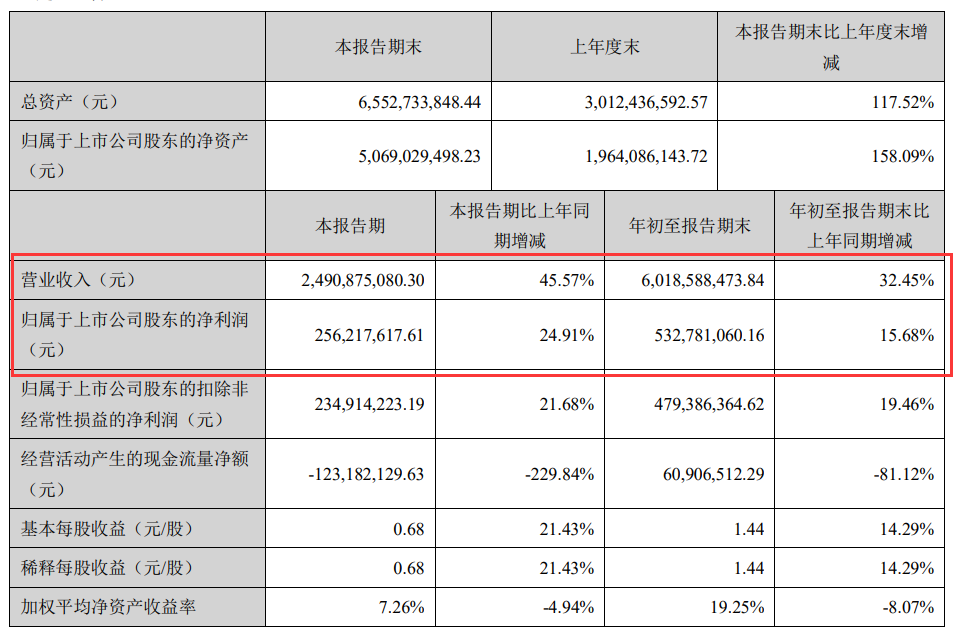 安克创新：前三季度营收超60亿元，Q3净利润高达2.5亿元