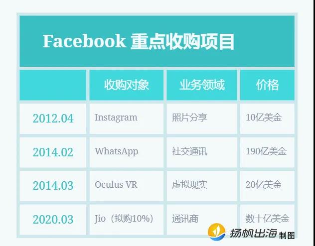 百亿级投资拉战友！Facebook印度狙击Tik Tok！