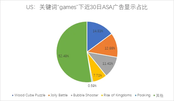 ASA投放观察：美国区高热度关键词下的国产游戏