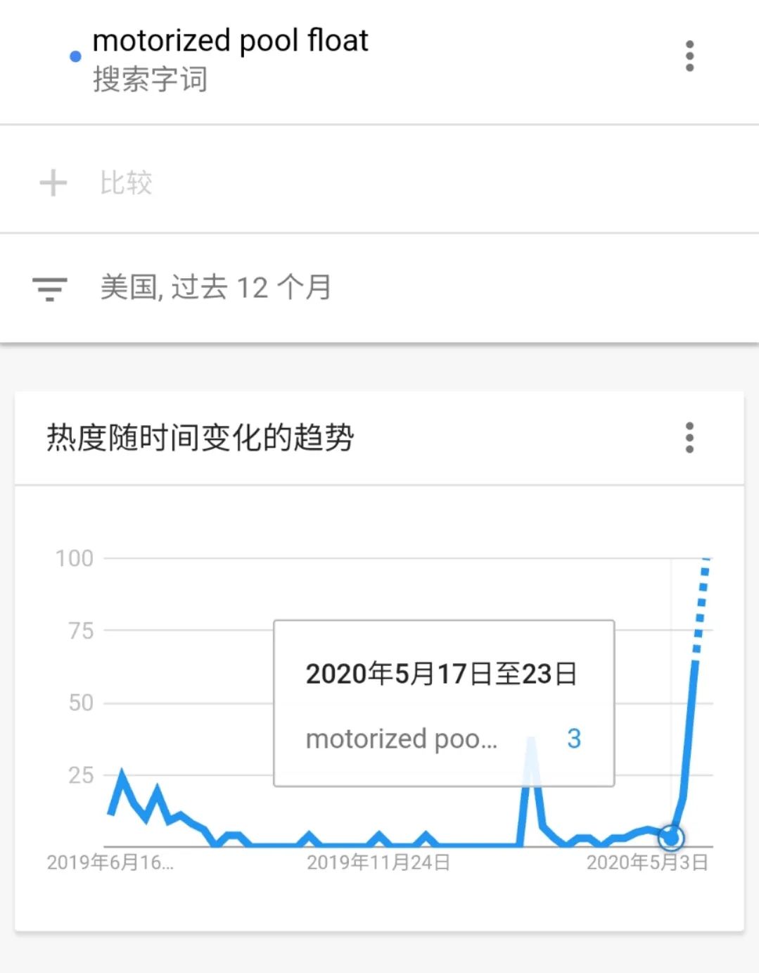 亚马逊5月流量翻车，月销15w的产品却卖疯了
