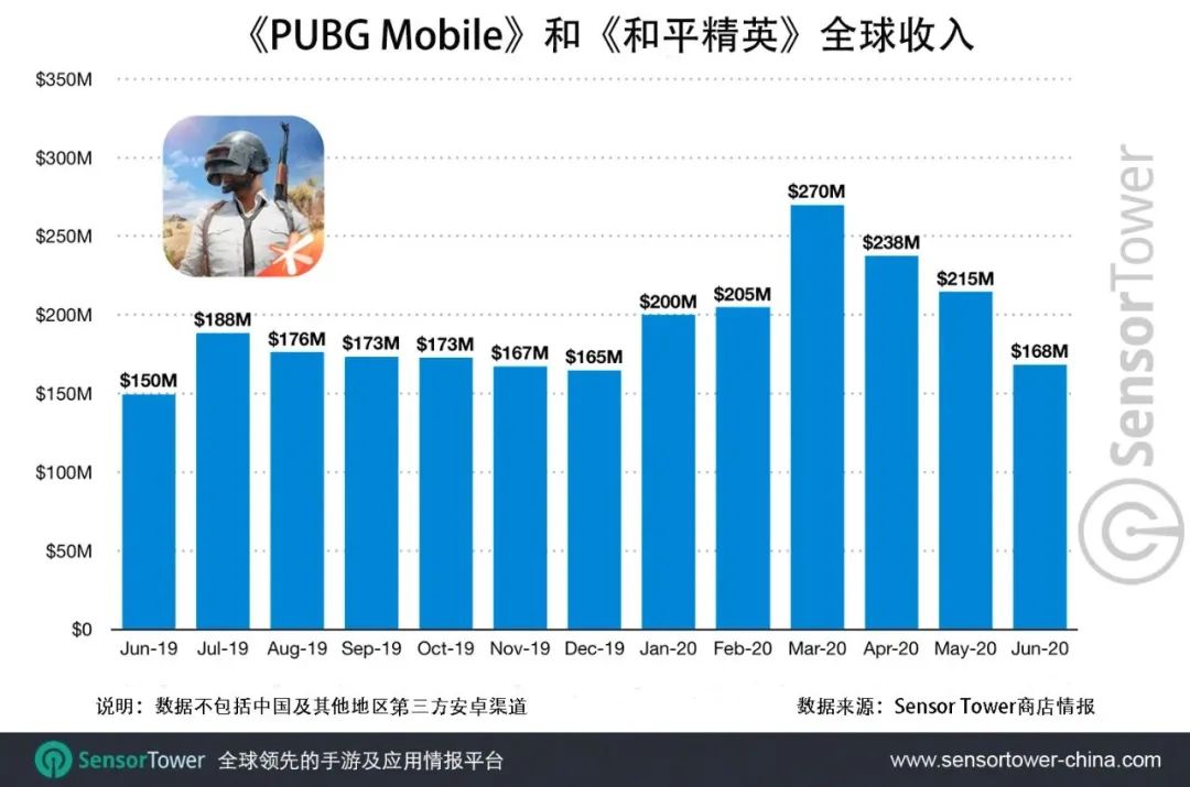 收入势头未减，腾讯手游Q2同比增长62.1%至359.88亿元
