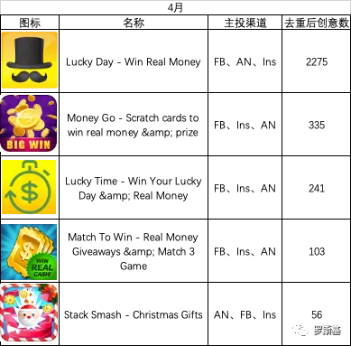 海外网赚游戏买量投放与产品玩法套路案例分析