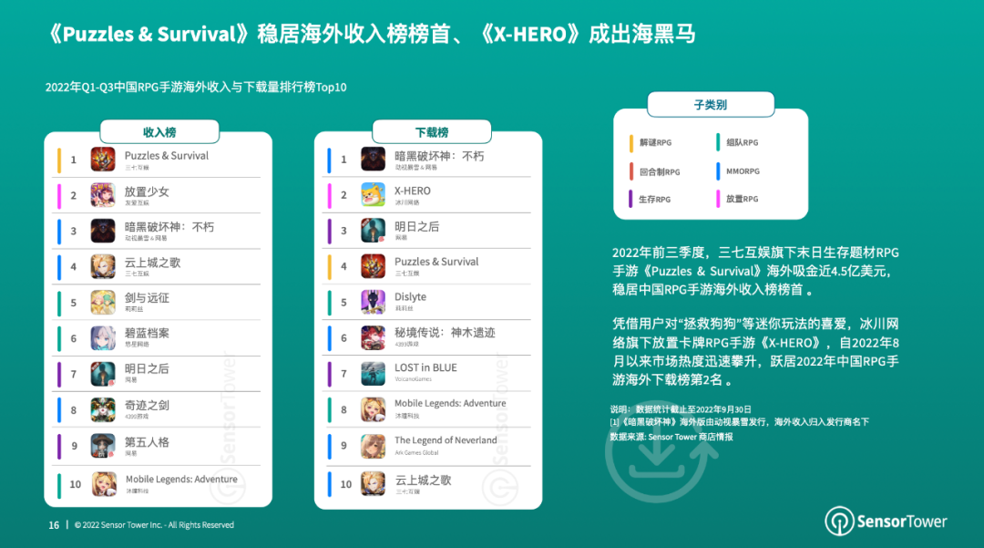 《2022年RPG手游市场洞察》- 2022年全球RPG手游收入已突破156亿美元，占全球手游总收入的27%