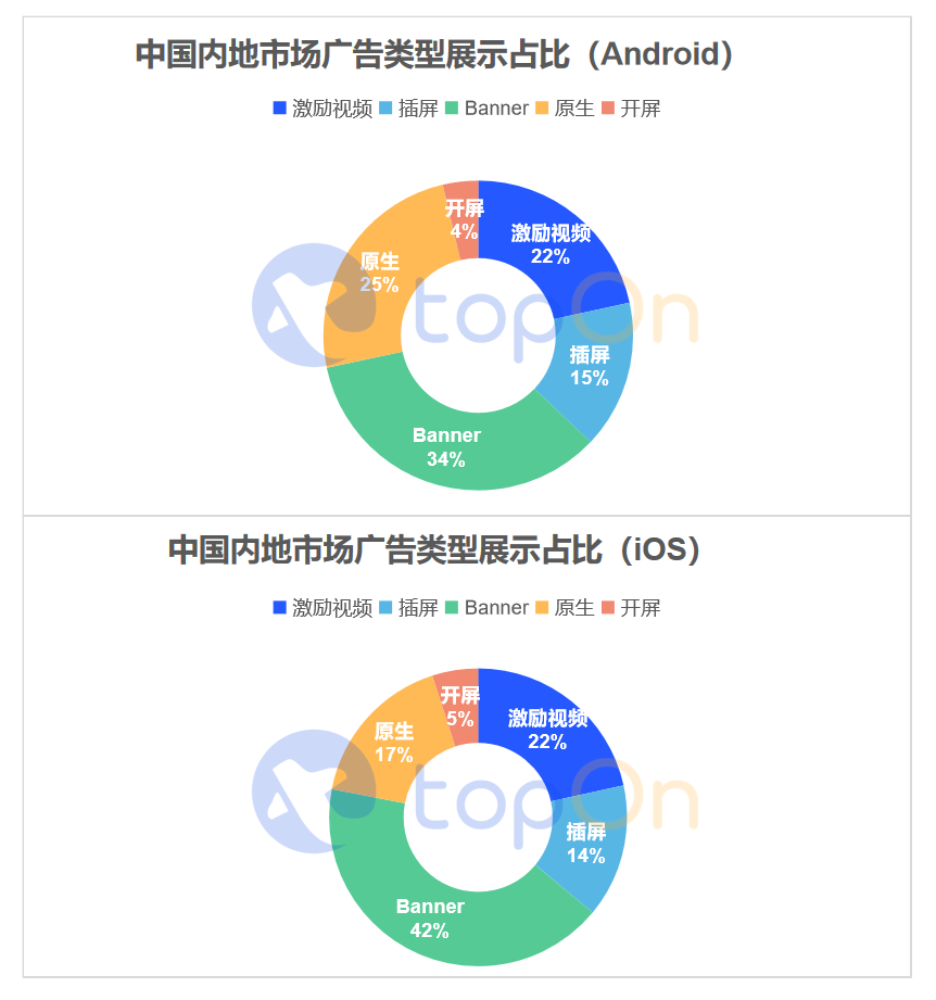 TopOn发布《2022年度全球手游广告变现报告》，助力手游开发者提升广告收益