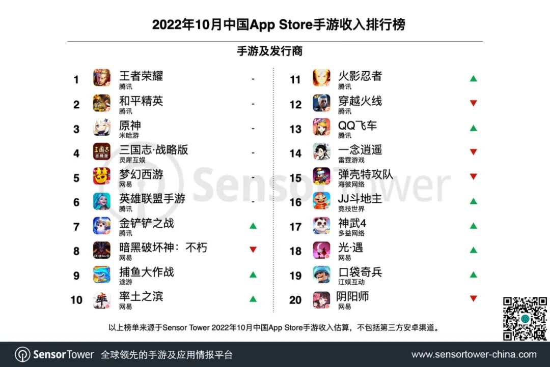 2022年10月中国手游发行商全球收入排行榜