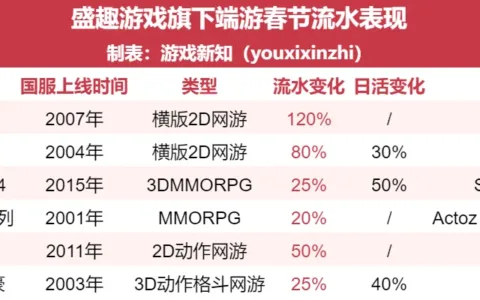 核心游戏流水增长30%，这家上市公司迎来不错的开局