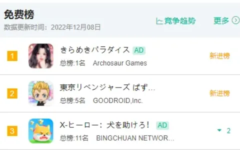 曾登港台畅销Top 1，这款国产手游却在日本水土不服？