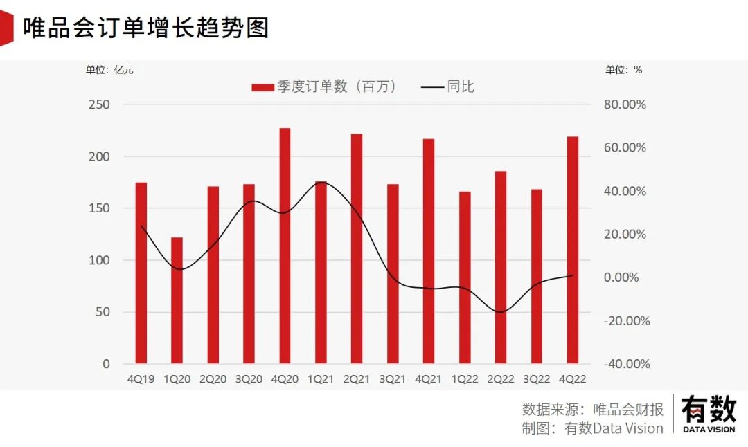 盈利十年，唯品会依然是电商里的Others