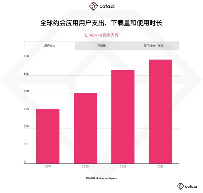 约会应用的收入和使用量持续飙升：我们能用金钱能买到爱情吗？