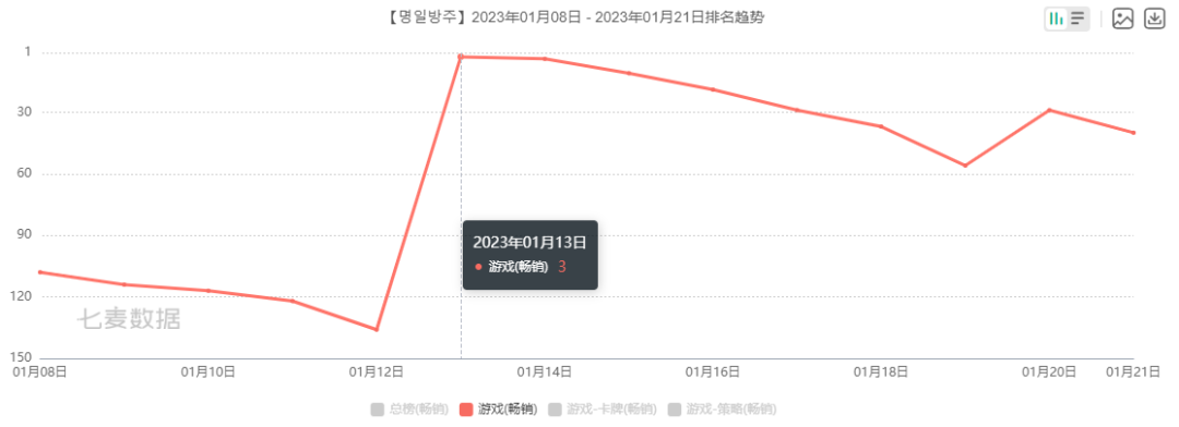 跻身出海十强，拿下1月增长第一：深挖这家低调发育的上海公司