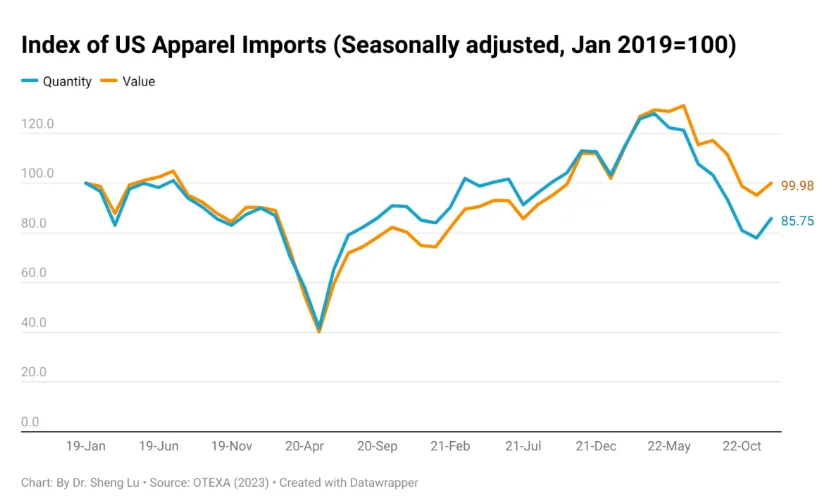 2022年美国服装市场进口趋势总结