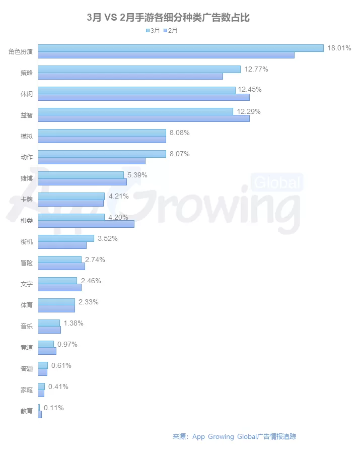 3月手游海外买量市场分析：投放市场整体降温，RPG、策略类头部效应开始显现，《金將傳說 M》、《Warpath》创意素材分析